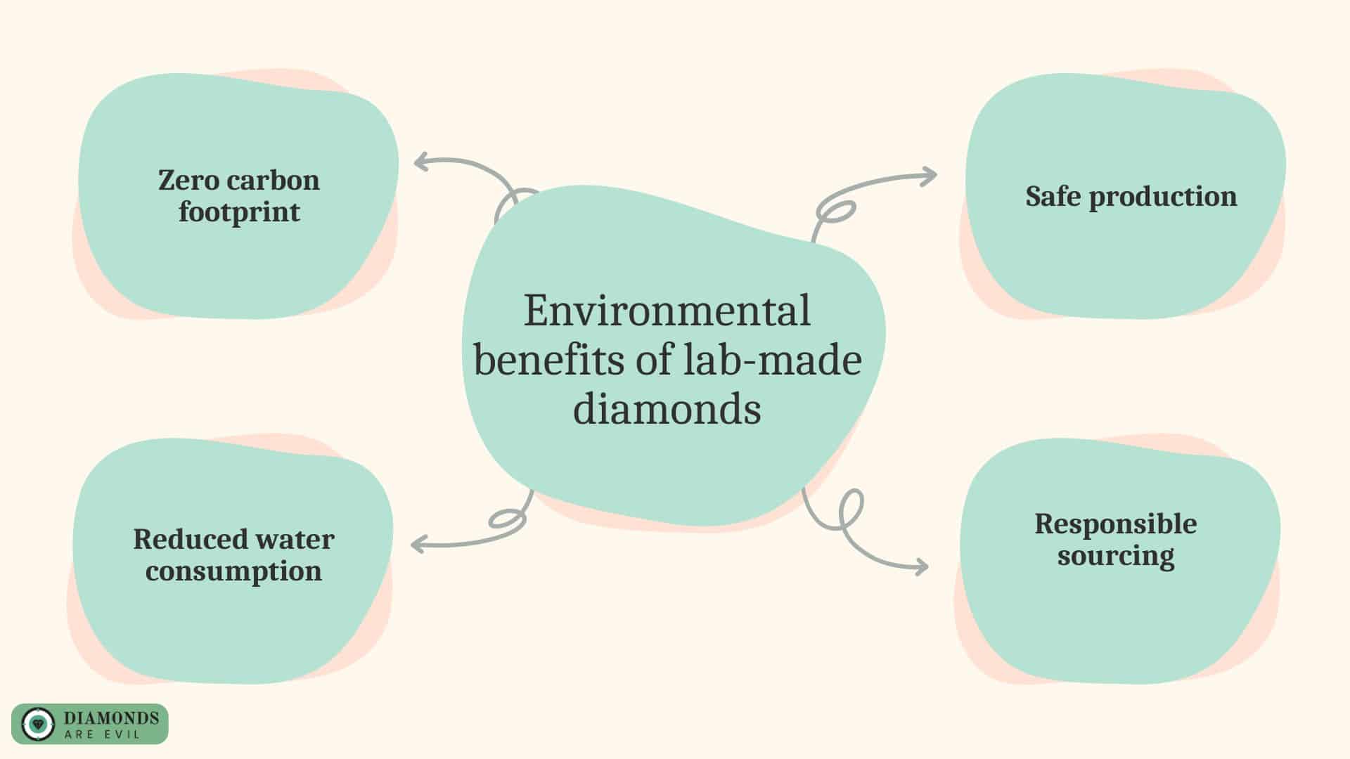Environmental benefits of lab-made diamonds