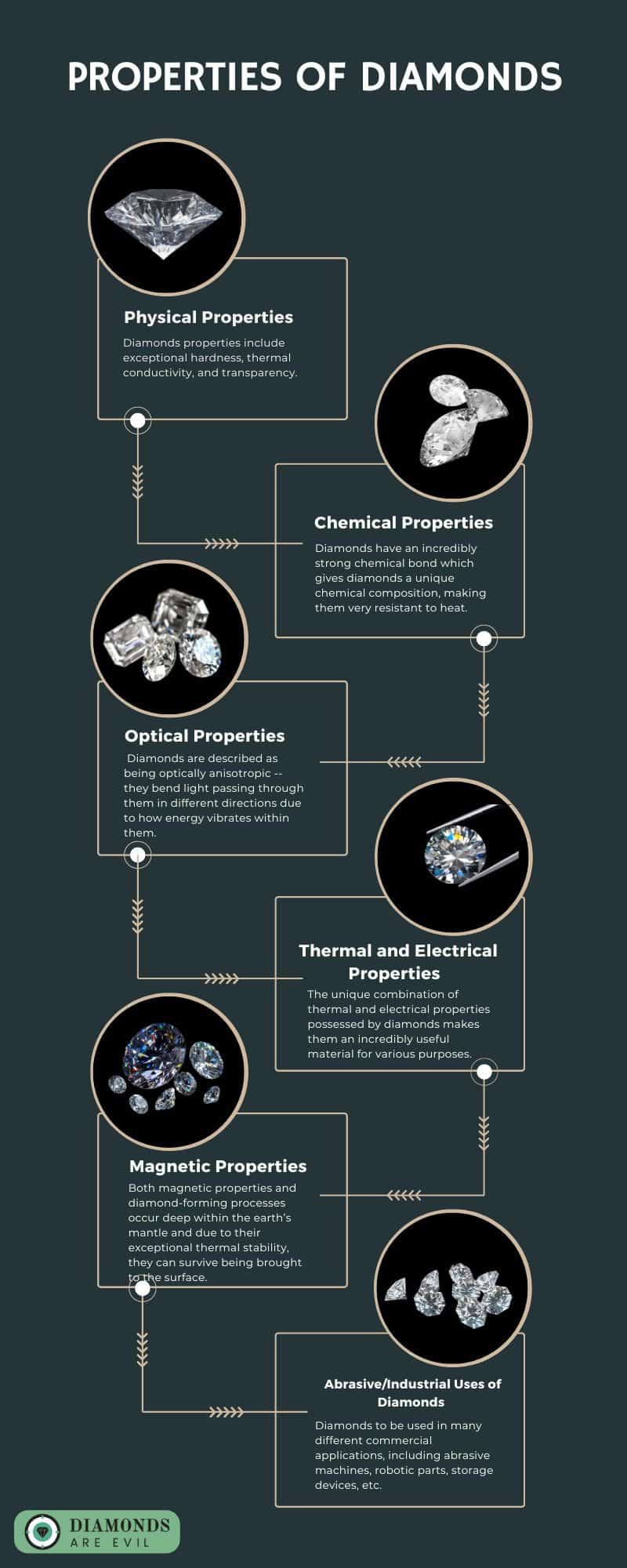 Properties of Diamonds