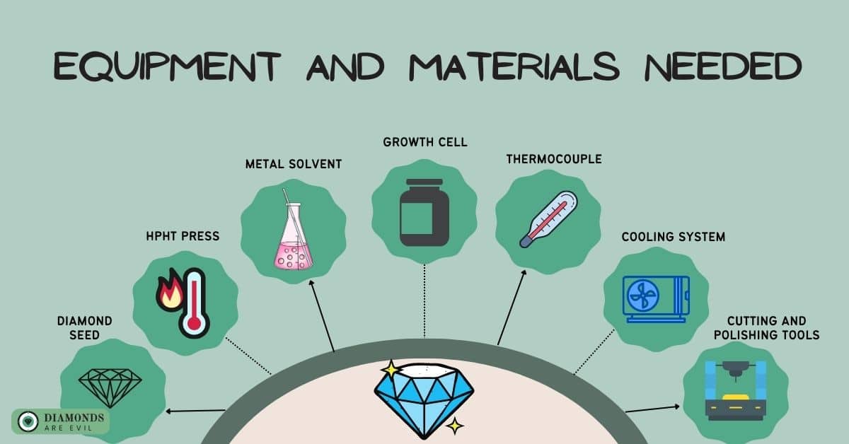 Equipment and materials needed