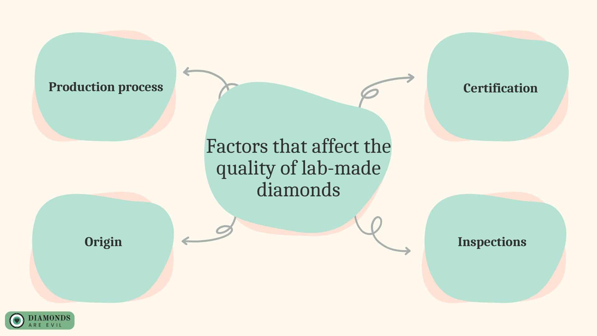 Factors that affect the quality of lab-made diamonds