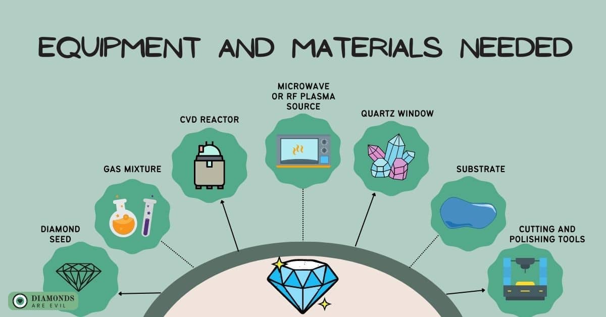 Equipment and materials needed