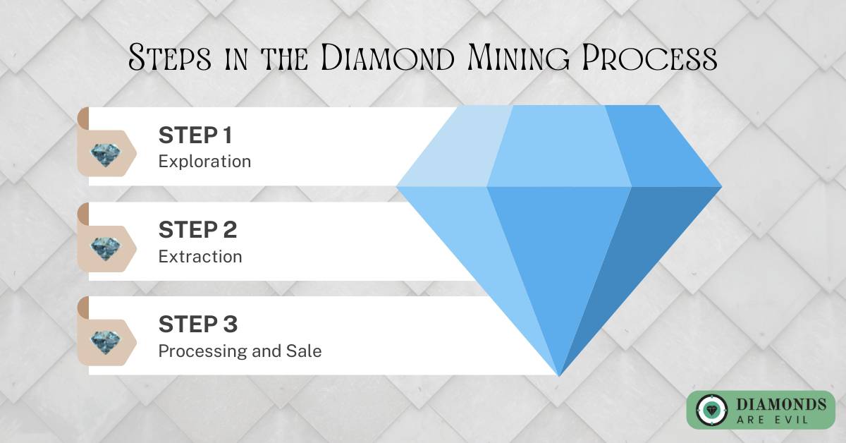 Steps in the Diamond Mining Process