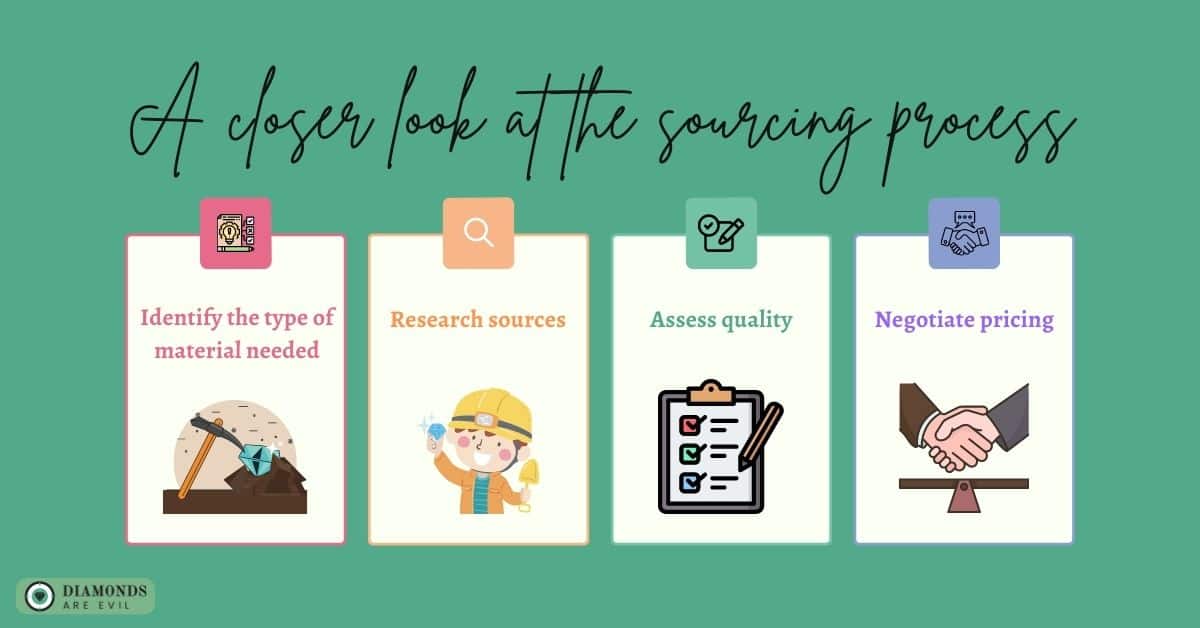 A closer look at the sourcing process