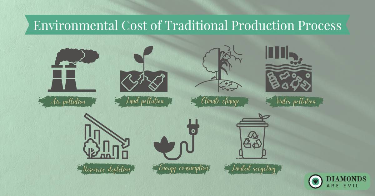 Environmental Cost of Traditional Production Process