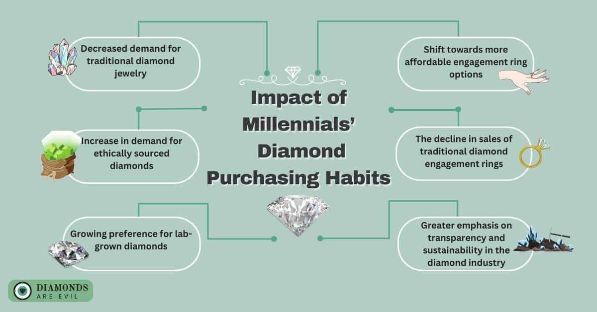 Impact of Millennials’ Diamond Purchasing Habits